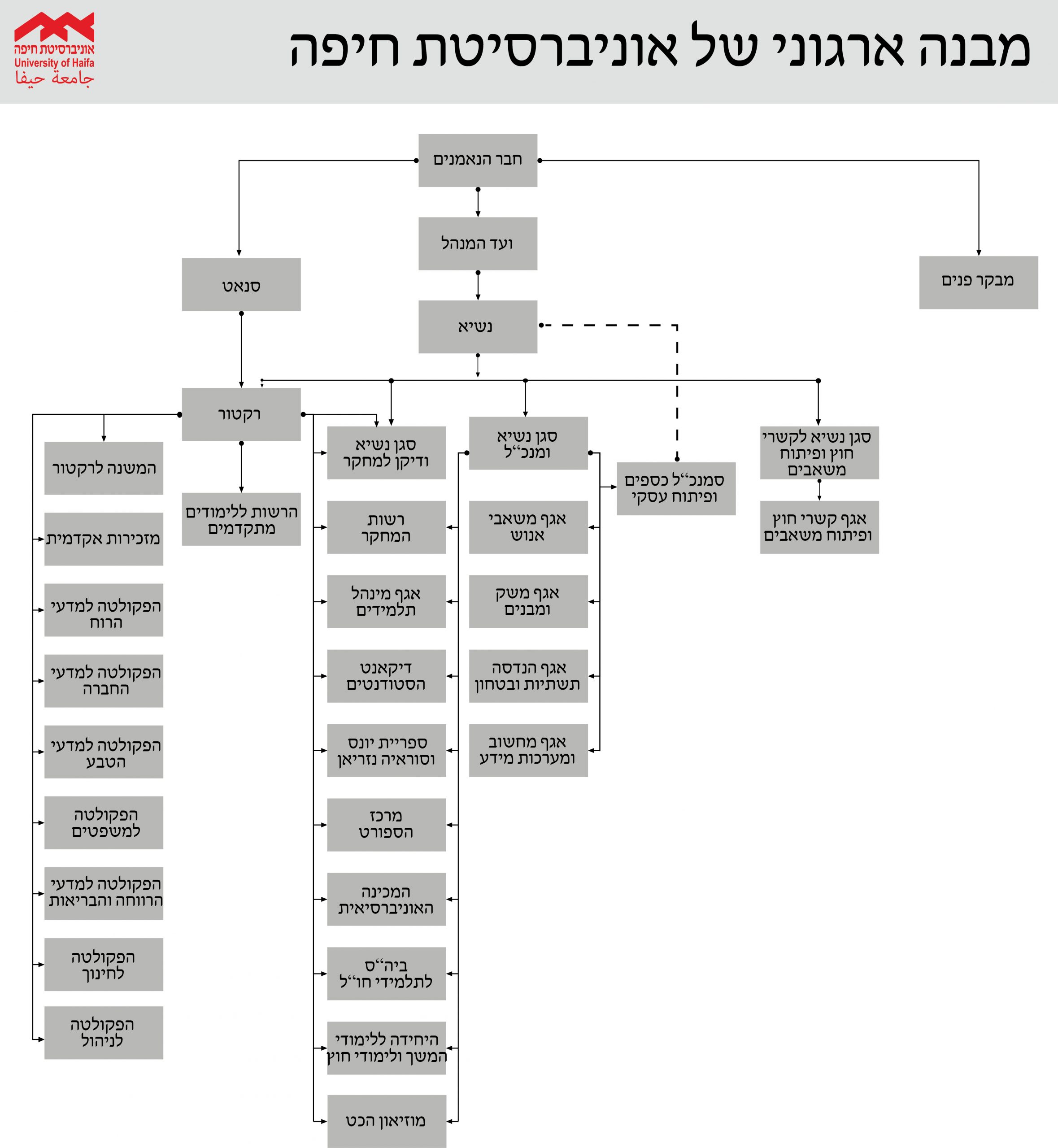 Read more about the article מבנה ארגוני של אוניברסיטת חיפה